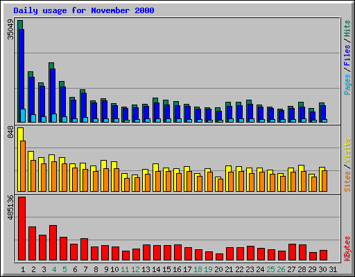 Daily usage for November 2000